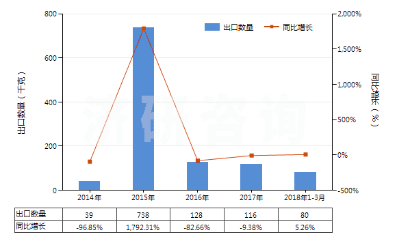 2014-2018年3月中國金雞納生物堿及其衍生物以及它們的鹽(HS29392000)出口量及增速統(tǒng)計 2014-2018年3月中國金雞納生物堿及其衍生物以及它們的鹽(HS29392000)出口量及增速統(tǒng)計